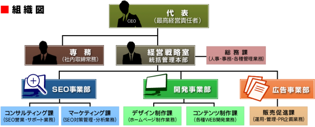 PR-AGENT事業部 組織図